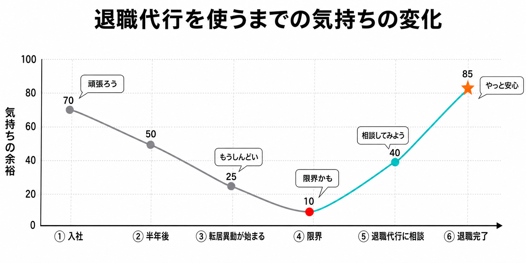 退職代行を使うまでの気持ちの変化（コンビニ本部社員）