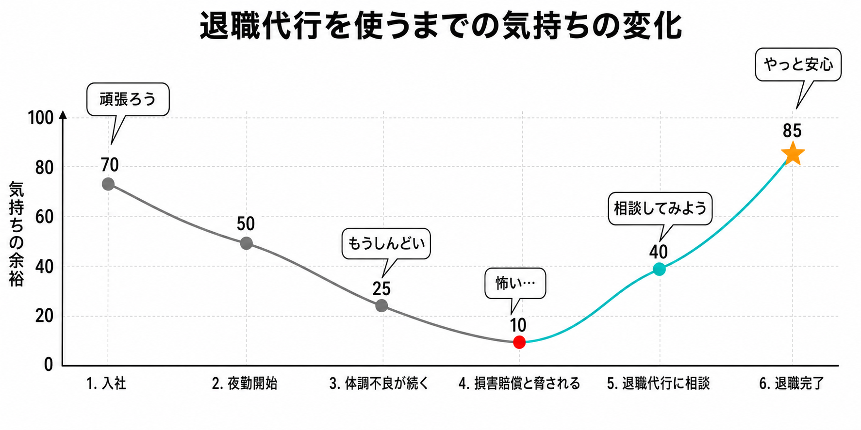 退職代行を使うまでの気持ちの変化（工場・夜勤）