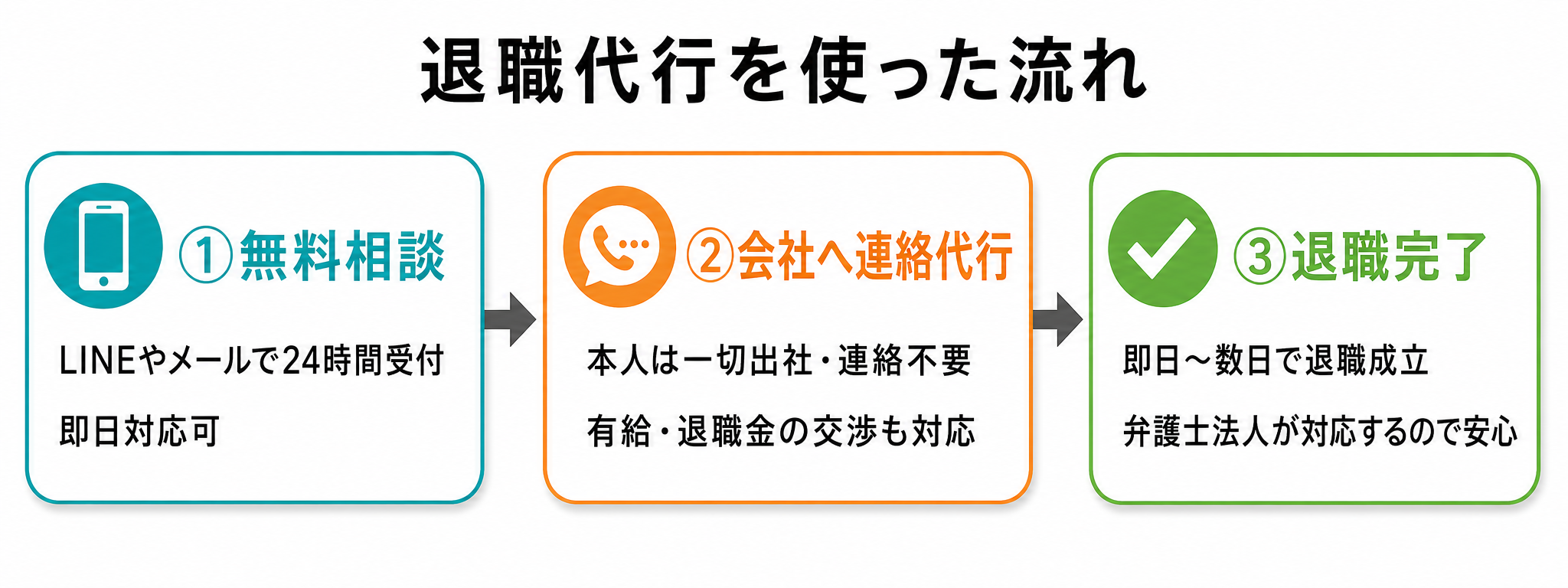 退職代行を使った流れ