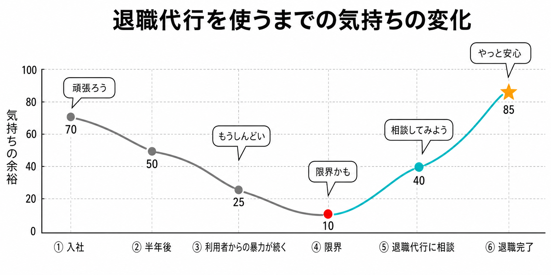 退職代行を使うまでの気持ちの変化（福祉施設・生活支援員）