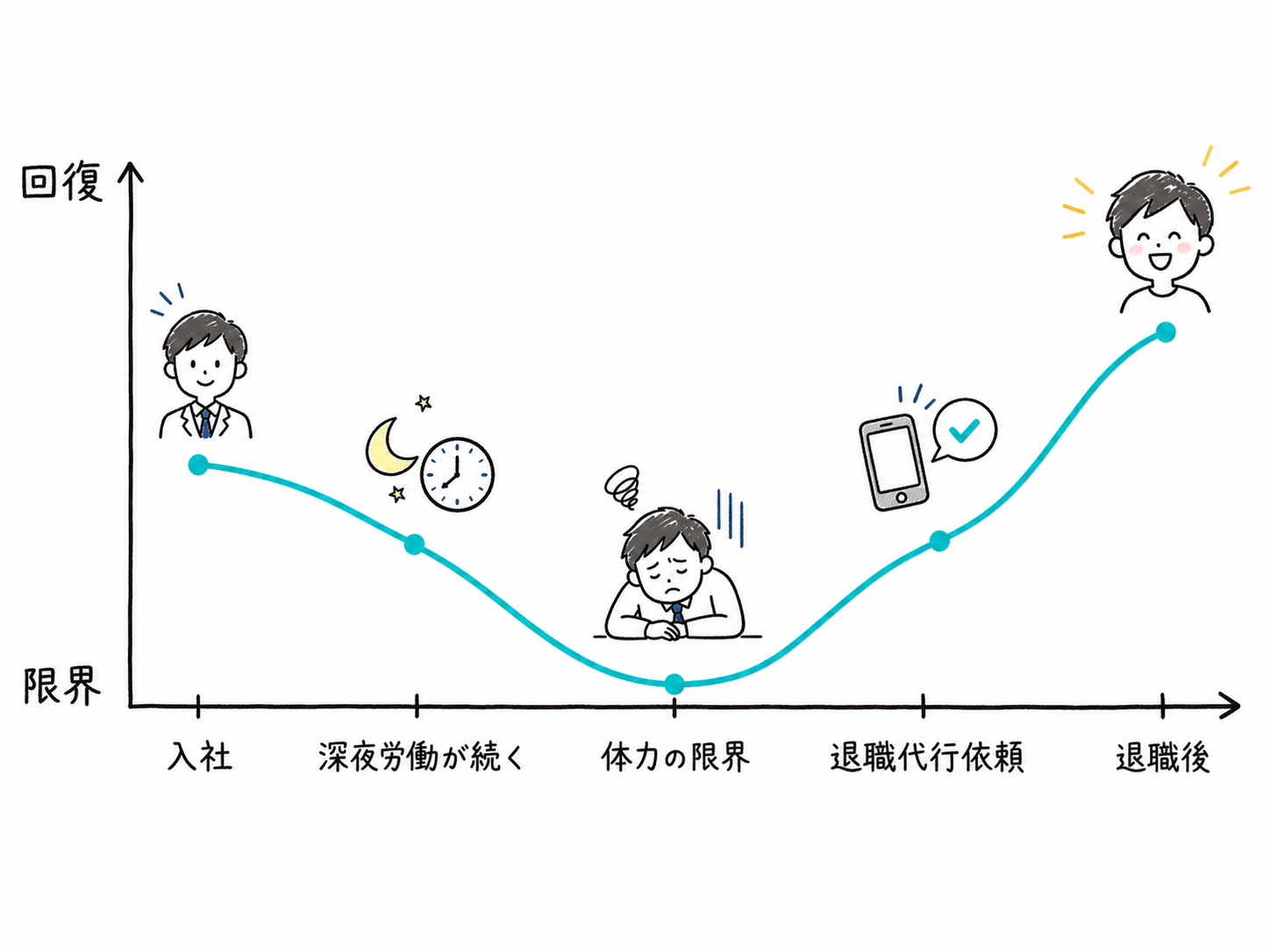 飲食チェーン正社員の感情変化グラフ