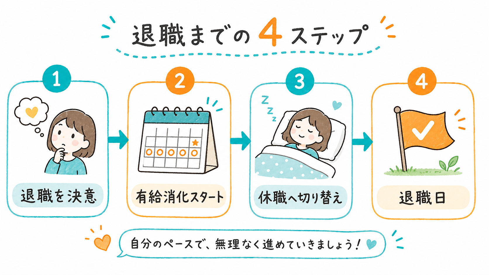 退職日まで休職するフロー図解