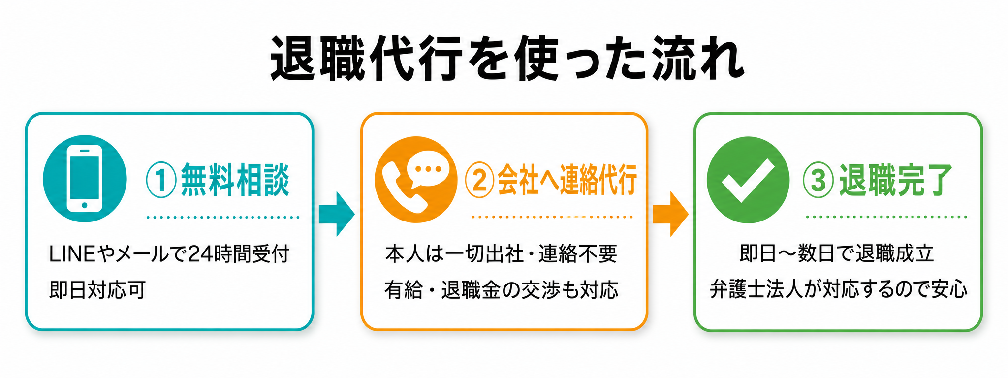 退職代行の流れ（相談〜退職完了）